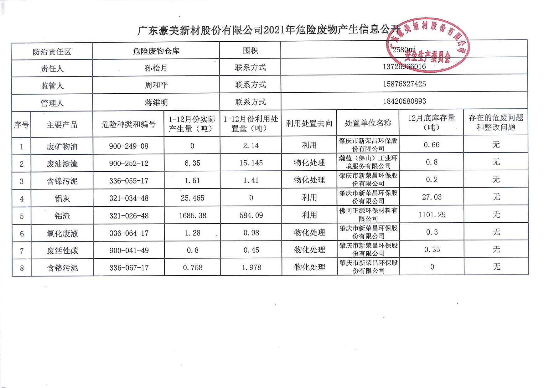 廣東豪美新材股份有限公司2021年危險廢物產生信息公開.jpg