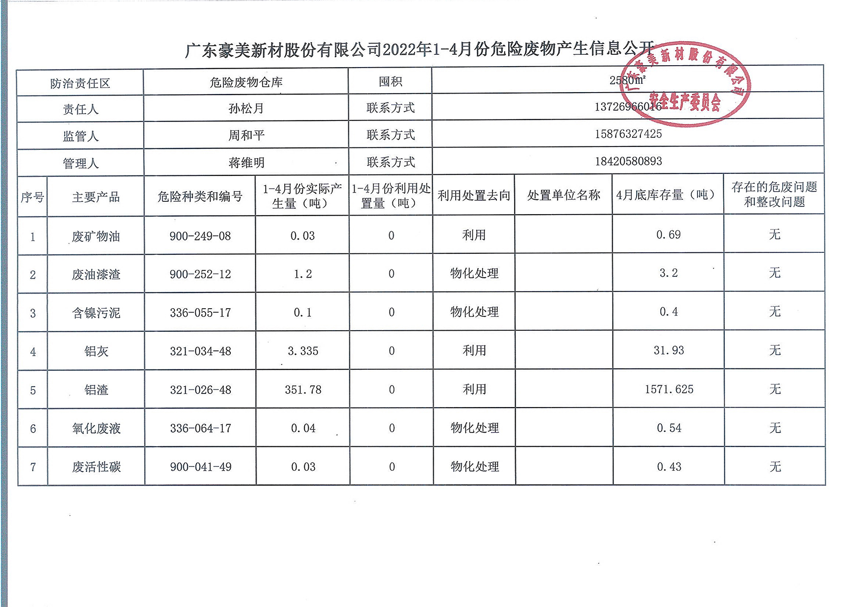 廣東豪美新材股份有限公司2022年1-4月份危險(xiǎn)廢物產(chǎn)生信息公開(kāi).jpg